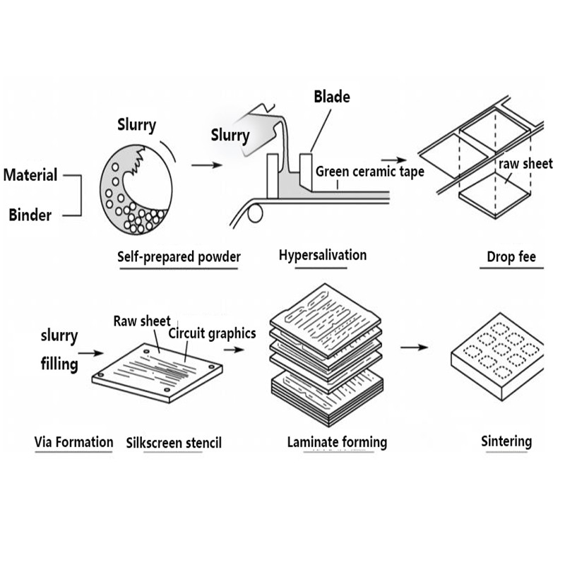 Manufacturing processing Manufacturing processing